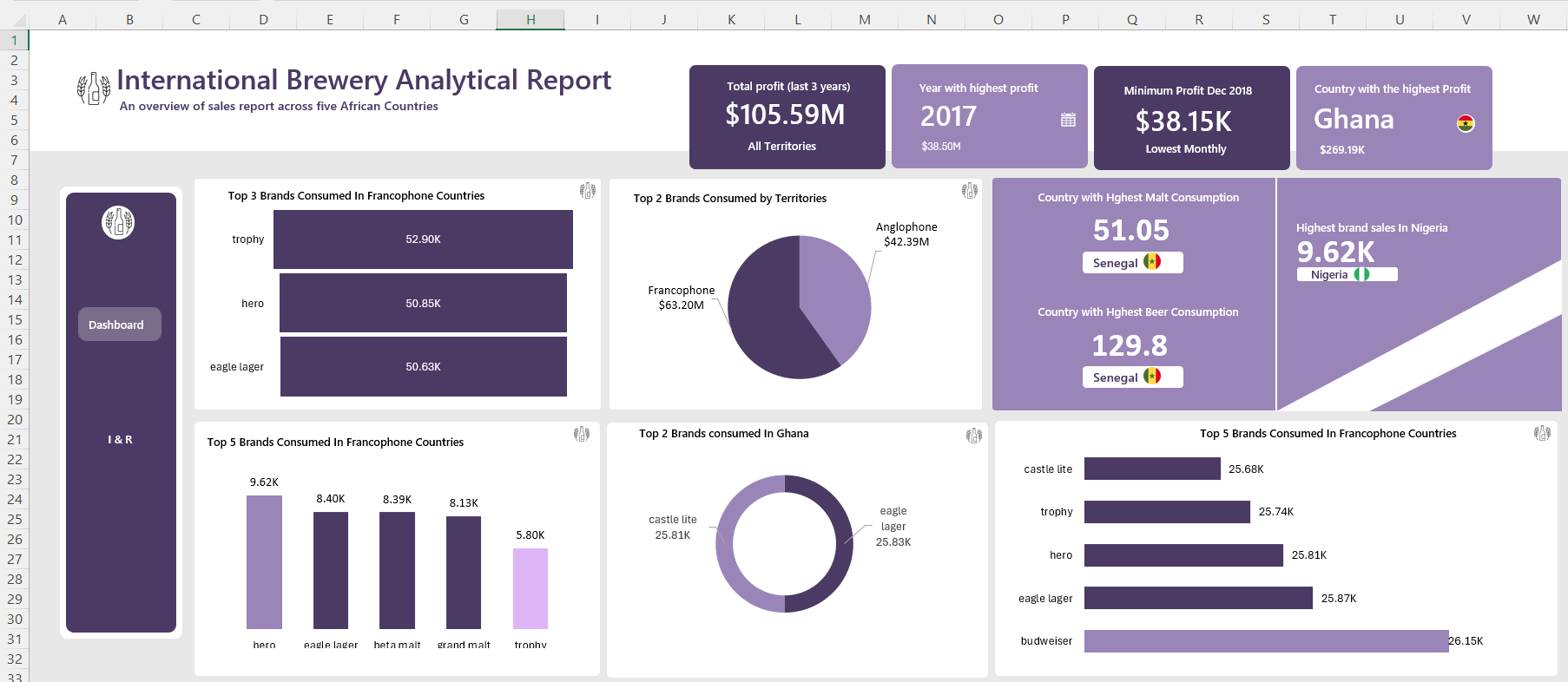 International Brewery Analytical Report Across Five African Markets dashboard preview