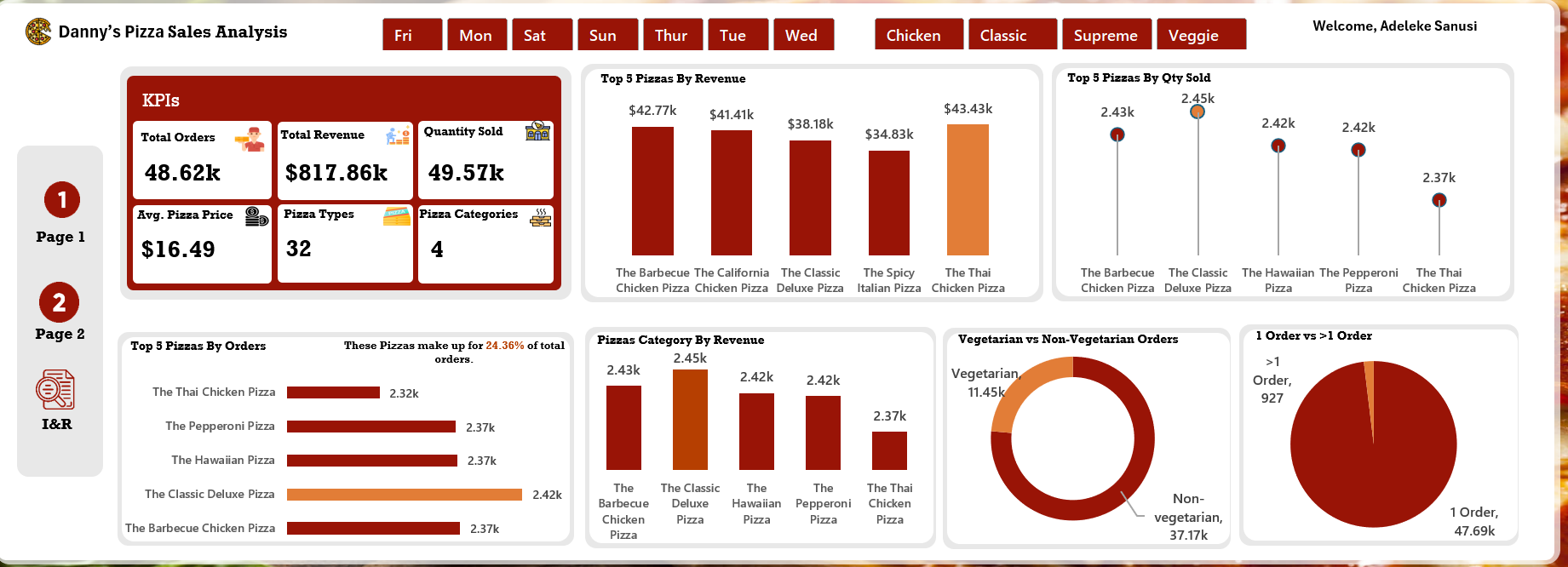 Pizza Sales Analysis dashboard preview