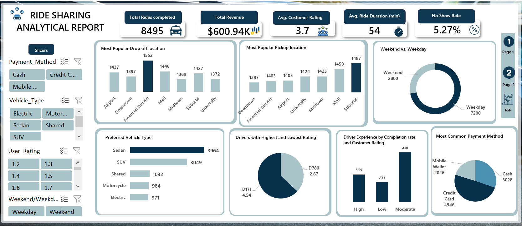 Ride-Sharing Analysis dashboard preview